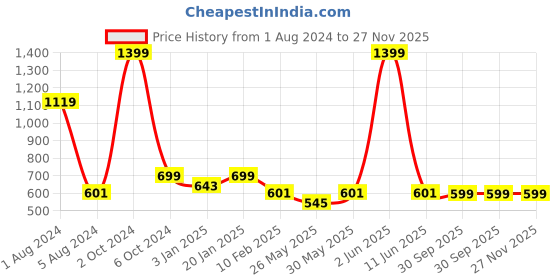myntra.com PLUM TREE Boys Regular Fit Pure Cotton Joggers plum tree Price History Graph from 1 Aug 2024 to 27 Nov 2025