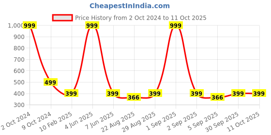 myntra.com PLUM TREE Boys Shorts plum tree Price History Graph from 2 Oct 2024 to 10 Oct 2025