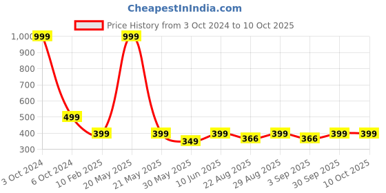 myntra.com PLUM TREE Boys Shorts plum tree Price History Graph from 3 Oct 2024 to 9 Oct 2025