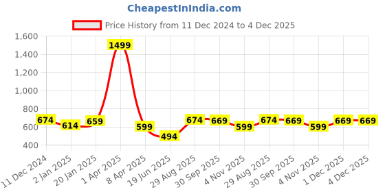 myntra.com PLUM TREE Boys Solid Hooded Sweatshirt plum tree Price History Graph from 11 Dec 2024 to 4 Dec 2025