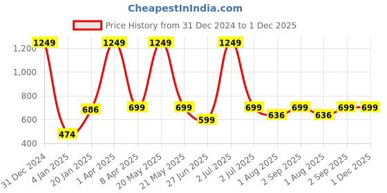 myntra.com PLUM TREE Boys Solid Mock Collar Cotton Pullover Sweatshirt plum tree Price History Graph from 31 Dec 2024 to 1 Dec 2025