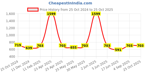 myntra.com PLUM TREE Boys Striped Pure Cotton  T-shirt with Shorts plum tree Price History Graph from 25 Oct 2024 to 25 Oct 2025