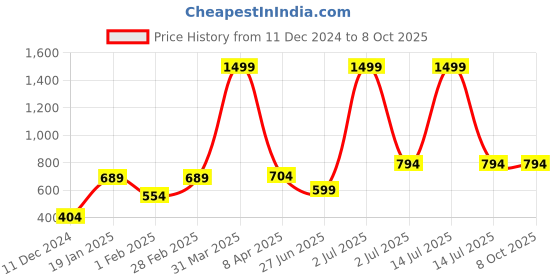 myntra.com PLUM TREE Boys Sweatshirt plum tree Price History Graph from 11 Dec 2024 to 7 Oct 2025