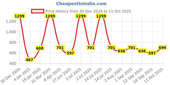 myntra.com PLUM TREE Boys Sweatshirt plum tree Price History Graph from 30 Dec 2024 to 11 Oct 2025