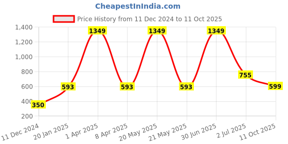 myntra.com PLUM TREE Boys Sweatshirt plum tree Price History Graph from 11 Dec 2024 to 11 Oct 2025