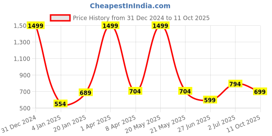 myntra.com PLUM TREE Boys Sweatshirt plum tree Price History Graph from 31 Dec 2024 to 11 Oct 2025