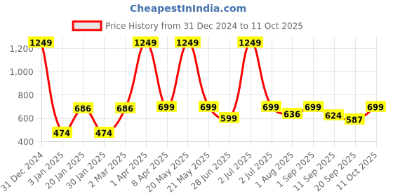 myntra.com PLUM TREE Boys Sweatshirt plum tree Price History Graph from 31 Dec 2024 to 11 Oct 2025
