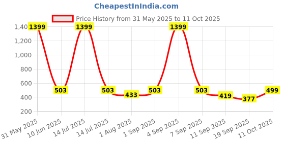 myntra.com PLUM TREE Boys Typography 2 Printed Applique T-shirt plum tree Price History Graph from 31 May 2025 to 11 Oct 2025