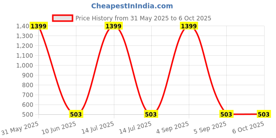myntra.com PLUM TREE Boys Typography 2 Printed Applique T-shirt plum tree Price History Graph from 31 May 2025 to 4 Oct 2025