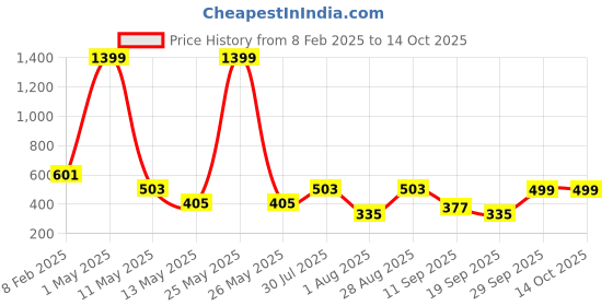 myntra.com PLUM TREE Boys Typography 2 Printed Pockets T-shirt plum tree Price History Graph from 8 Feb 2025 to 14 Oct 2025