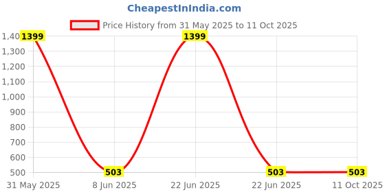 myntra.com PLUM TREE Boys Typography 2 Printed Pockets T-shirt plum tree Price History Graph from 31 May 2025 to 9 Oct 2025