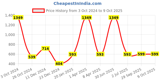 myntra.com PLUM TREE Boys Typography Printed Cotton Pullover Sweatshirt plum tree Price History Graph from 3 Oct 2024 to 4 Oct 2025