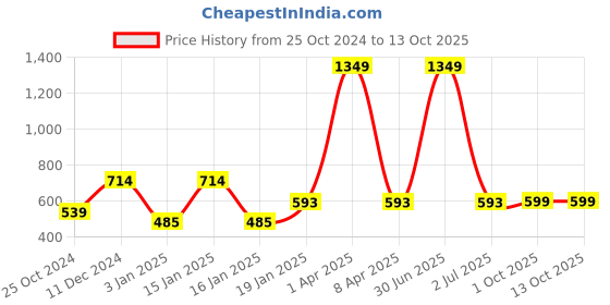 myntra.com PLUM TREE Boys Typography Printed Cotton Pullover Sweatshirt plum tree Price History Graph from 25 Oct 2024 to 13 Oct 2025
