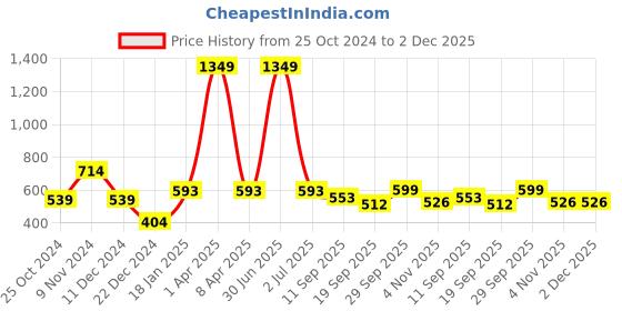 myntra.com PLUM TREE Boys Typography Printed Cotton Sweatshirt plum tree Price History Graph from 25 Oct 2024 to 1 Dec 2025