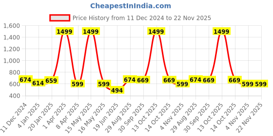 myntra.com PLUM TREE Boys Typography Printed Hooded Cotton Sweatshirt plum tree Price History Graph from 11 Dec 2024 to 22 Nov 2025