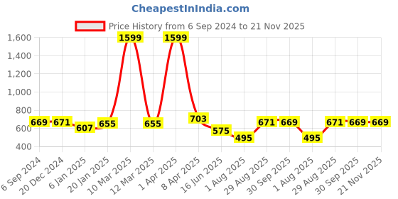 myntra.com PLUM TREE Boys Typography Printed Hooded Sweatshirt plum tree Price History Graph from 6 Sep 2024 to 20 Nov 2025