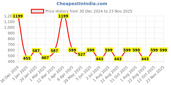 myntra.com PLUM TREE Boys Typography Printed Mid-Rise Cotton Jogger Track Pants plum tree Price History Graph from 30 Dec 2024 to 23 Nov 2025