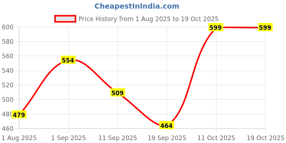 myntra.com PLUM TREE Boys Typography Printed Pack of 2 Oversized T-shirt plum tree Price History Graph from 1 Aug 2025 to 17 Oct 2025