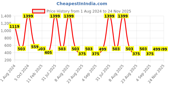 myntra.com PLUM TREE Boys Typography Printed Pack Of 2 Pure Cotton T-shirts plum tree Price History Graph from 1 Aug 2024 to 24 Nov 2025