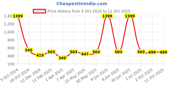myntra.com PLUM TREE Boys Typography Printed Pack Of 2 Pure Cotton T-shirts plum tree Price History Graph from 5 Oct 2024 to 11 Oct 2025