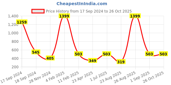 myntra.com PLUM TREE Boys White & Navy Blue Set of 2 Typography Printed Cotton T-shirt plum tree Price History Graph from 17 Sep 2024 to 26 Oct 2025