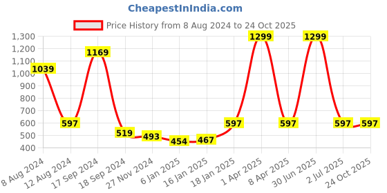 myntra.com PLUM TREE Boys White & Red Pack of 2 Typography Printed T-shirts plum tree Price History Graph from 8 Aug 2024 to 24 Oct 2025
