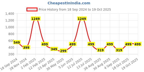myntra.com PLUM TREE Boys Yellow 2 Printed Raw Edge T-shirt plum tree Price History Graph from 18 Sep 2024 to 19 Oct 2025