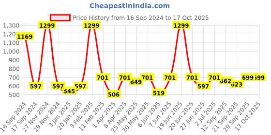 myntra.com PLUM TREE Boys Yellow & Black Printed Top with Shorts plum tree Price History Graph from 16 Sep 2024 to 16 Oct 2025