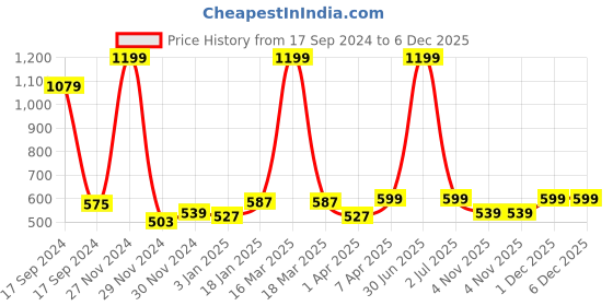 myntra.com PLUM TREE Boys Yellow & Black Typography Printed Pure Cotton Loose-Fit Joggers plum tree Price History Graph from 17 Sep 2024 to 6 Dec 2025