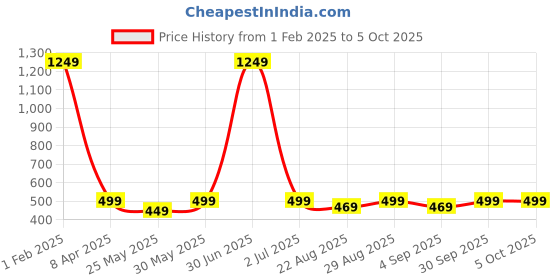 myntra.com PLUM TREE Boys Yellow & White Pack of 2 Printed T-shirts plum tree Price History Graph from 1 Feb 2025 to 4 Oct 2025