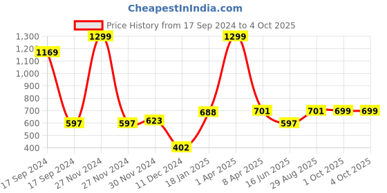 myntra.com PLUM TREE Boys Yellow Printed Sweatshirt plum tree Price History Graph from 17 Sep 2024 to 4 Oct 2025