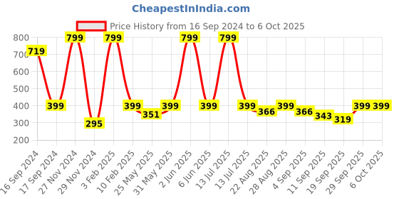 myntra.com PLUM TREE Boys Yellow Regular Shorts plum tree Price History Graph from 16 Sep 2024 to 5 Oct 2025