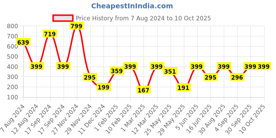 myntra.com PLUM TREE Boys Yellow Regular Shorts plum tree Price History Graph from 7 Aug 2024 to 10 Oct 2025