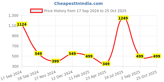 myntra.com PLUM TREE Boys Yellow  White Pack of 2 Cotton Pure Cotton T-shirt plum tree Price History Graph from 17 Sep 2024 to 25 Oct 2025