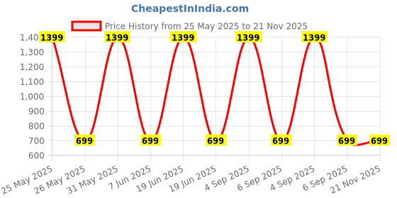 myntra.com PLUM TREE Floral Print Fit & Flare Dress plum tree Price History Graph from 25 May 2025 to 20 Nov 2025