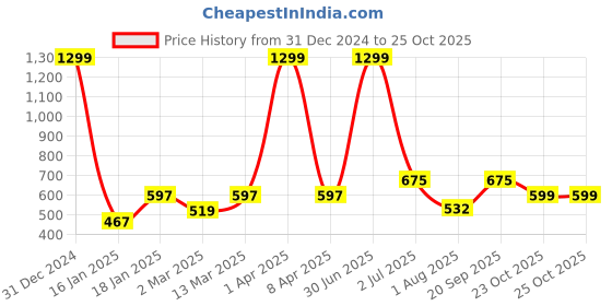 myntra.com PLUM TREE Girls 2 High Neck Applique T-shirt plum tree Price History Graph from 31 Dec 2024 to 24 Oct 2025