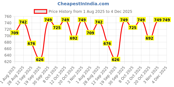 myntra.com PLUM TREE Girls 2 Printed Extended Sleeves Applique T-shirt plum tree Price History Graph from 1 Aug 2025 to 3 Dec 2025