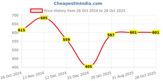 myntra.com PLUM TREE Girls Animal Printed Pure Cotton Joggers plum tree Price History Graph from 26 Oct 2024 to 28 Oct 2025