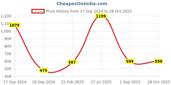 myntra.com PLUM TREE Girls Black & Silver Embellished Sweatshirt plum tree Price History Graph from 17 Sep 2024 to 28 Oct 2025