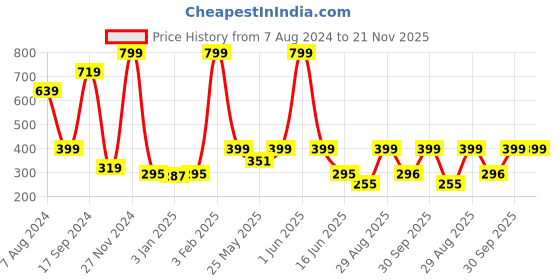 myntra.com PLUM TREE Girls Black & White Conversational Printed Pure Cotton Regular Shorts plum tree Price History Graph from 7 Aug 2024 to 20 Nov 2025
