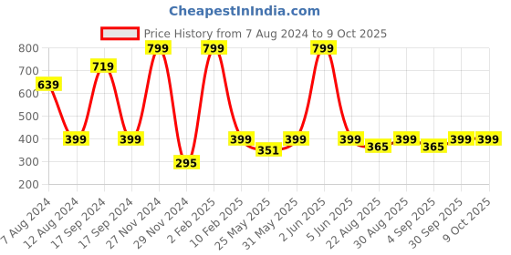 myntra.com PLUM TREE Girls Blue Printed Regular Shorts plum tree Price History Graph from 7 Aug 2024 to 9 Oct 2025