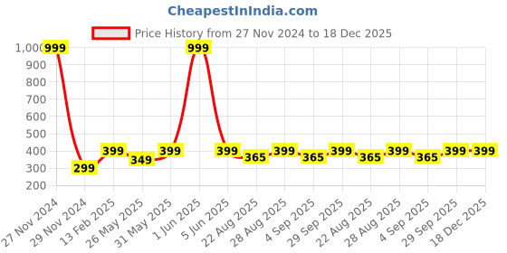 myntra.com PLUM TREE Girls Burgundy & Pink Floral Printed High-Rise Pure Cotton Shorts plum tree Price History Graph from 27 Nov 2024 to 18 Dec 2025