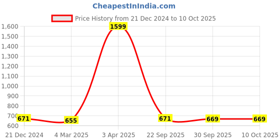 myntra.com PLUM TREE Girls Conversational Printed Hooded Sweatshirt plum tree Price History Graph from 21 Dec 2024 to 4 Oct 2025
