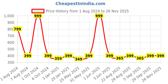 myntra.com PLUM TREE Girls Conversational Printed Pure Cotton Shorts plum tree Price History Graph from 1 Aug 2024 to 24 Nov 2025
