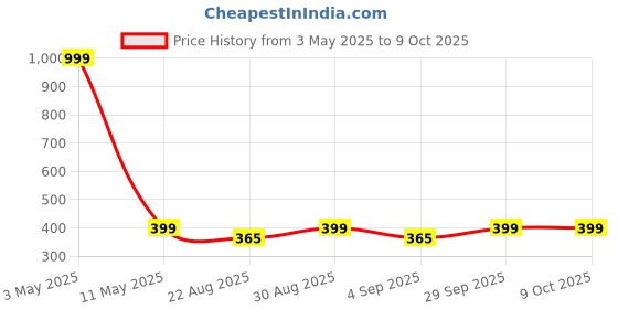 myntra.com PLUM TREE Girls Conversational Printed Shorts plum tree Price History Graph from 3 May 2025 to 8 Oct 2025