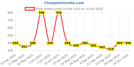 myntra.com PLUM TREE Girls Cream Floral Printed Regular Cotton Shorts plum tree Price History Graph from 10 Feb 2025 to 16 Oct 2025