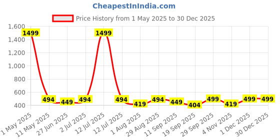 myntra.com PLUM TREE Girls Floral 2 Printed T-shirt plum tree Price History Graph from 1 May 2025 to 30 Dec 2025