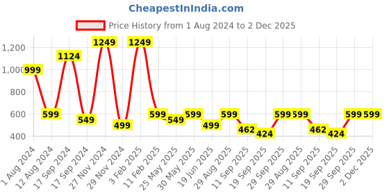 myntra.com PLUM TREE Girls Green & Mustard Printed Top with Pyjamas plum tree Price History Graph from 1 Aug 2024 to 2 Dec 2025