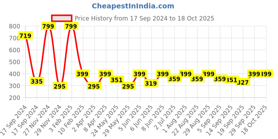 myntra.com PLUM TREE Girls Grey Melange Conversational Printed Mid-Rise Regular Shorts plum tree Price History Graph from 17 Sep 2024 to 18 Oct 2025