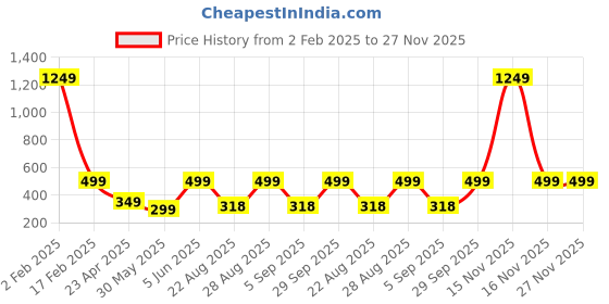 myntra.com PLUM TREE Girls Multicoloured 2 Printed Raw Edge T-shirt plum tree Price History Graph from 2 Feb 2025 to 26 Nov 2025